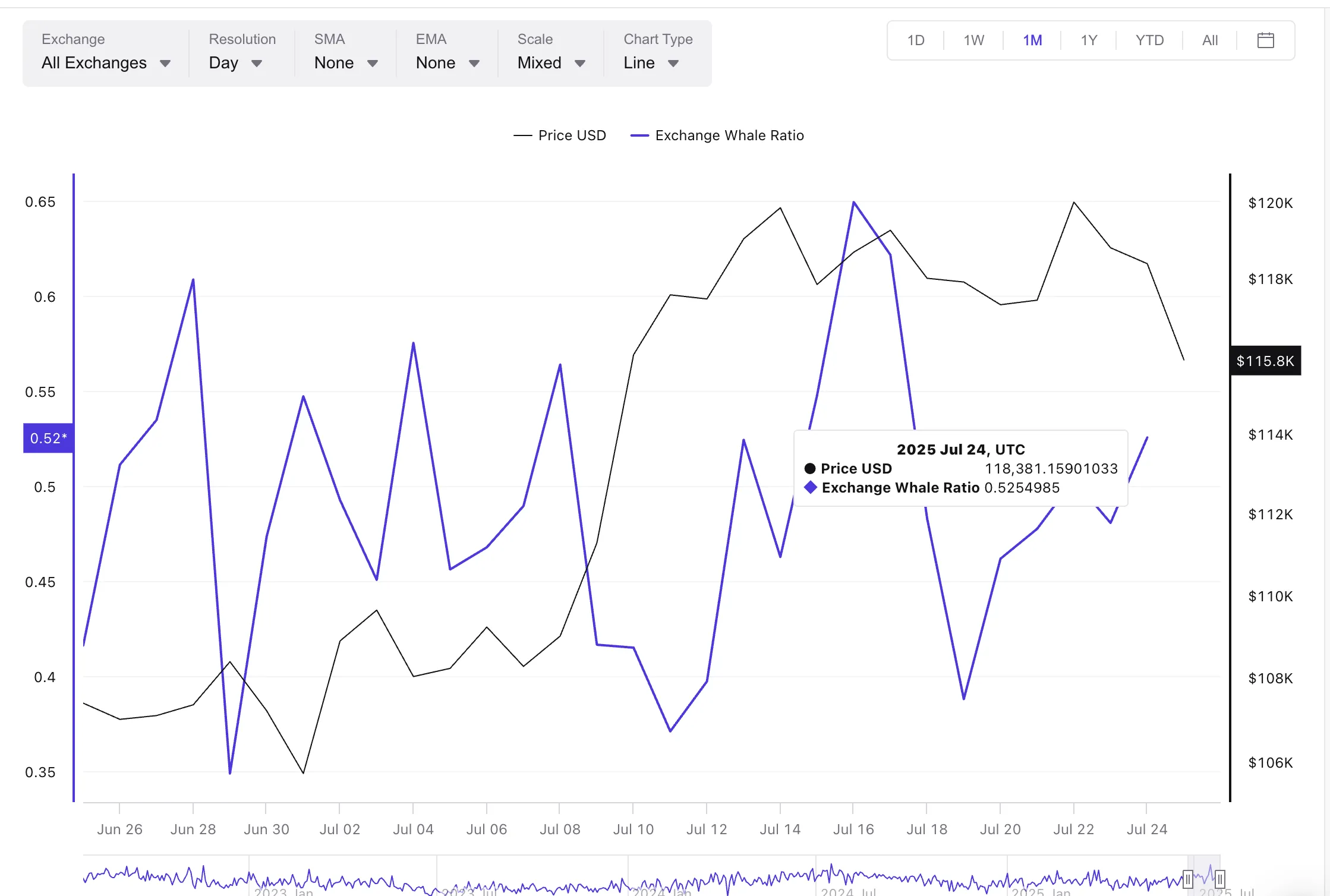 Bitcoin price and Exchange whale ratio